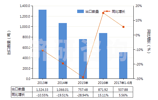 2013-2017年6月中國丙烯聚合物制電池隔膜(HS39202010)出口量及增速統(tǒng)計